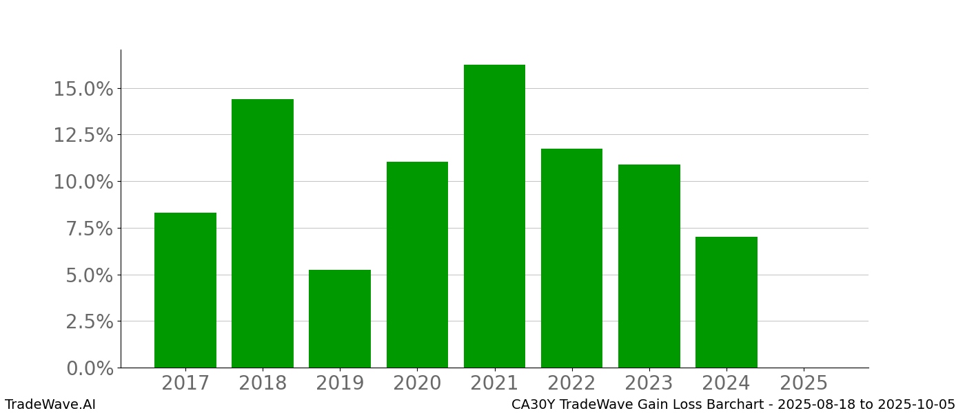 Gain/Loss barchart CA30Y for date range: 2025-08-18 to 2025-10-05 - this chart shows the gain/loss of the TradeWave opportunity for CA30Y buying on 2025-08-18 and selling it on 2025-10-05 - this barchart is showing 8 years of history