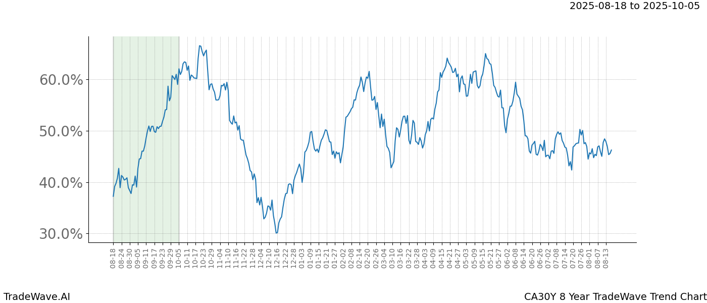 TradeWave Trend Chart CA30Y shows the average trend of the financial instrument over the past 8 years.  Sharp uptrends and downtrends signal a potential TradeWave opportunity