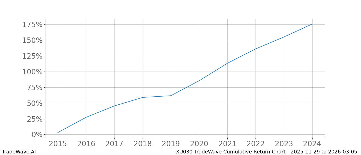 Cumulative chart XU030 for date range: 2025-11-29 to 2026-03-05 - this chart shows the cumulative return of the TradeWave opportunity date range for XU030 when bought on 2025-11-29 and sold on 2026-03-05 - this percent chart shows the capital growth for the date range over the past 10 years 