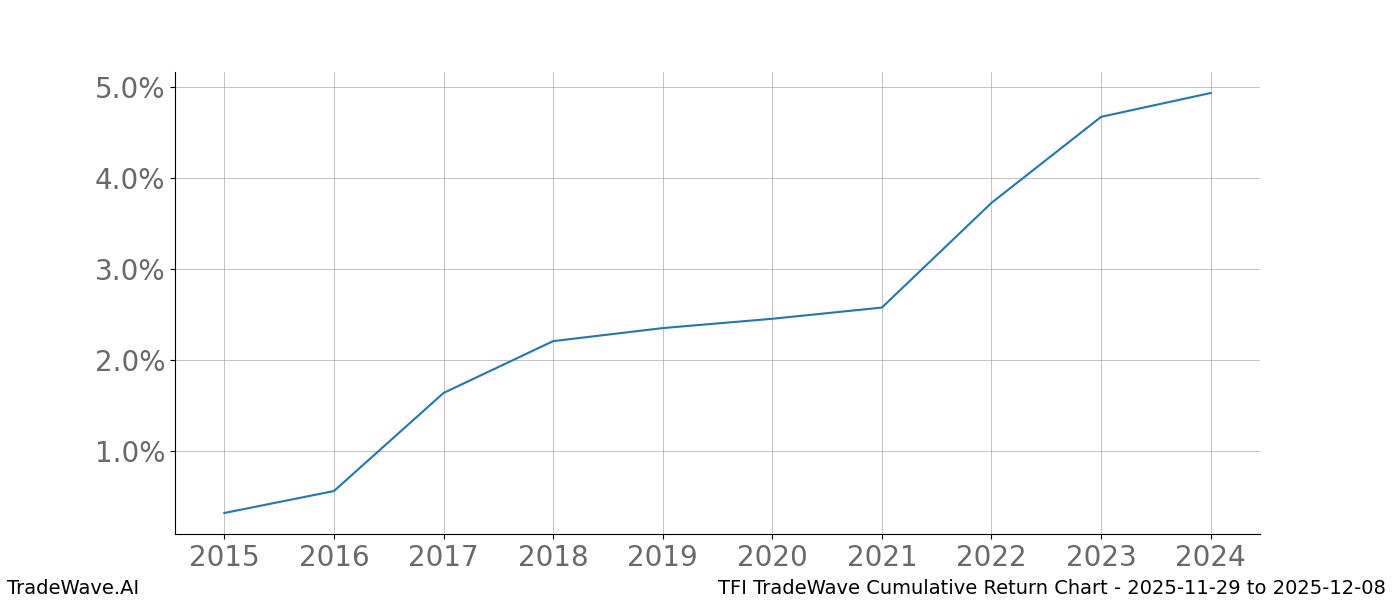Cumulative chart TFI for date range: 2025-11-29 to 2025-12-08 - this chart shows the cumulative return of the TradeWave opportunity date range for TFI when bought on 2025-11-29 and sold on 2025-12-08 - this percent chart shows the capital growth for the date range over the past 10 years 