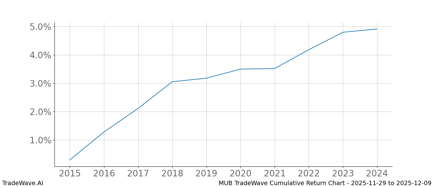 Cumulative chart MUB for date range: 2025-11-29 to 2025-12-09 - this chart shows the cumulative return of the TradeWave opportunity date range for MUB when bought on 2025-11-29 and sold on 2025-12-09 - this percent chart shows the capital growth for the date range over the past 10 years 