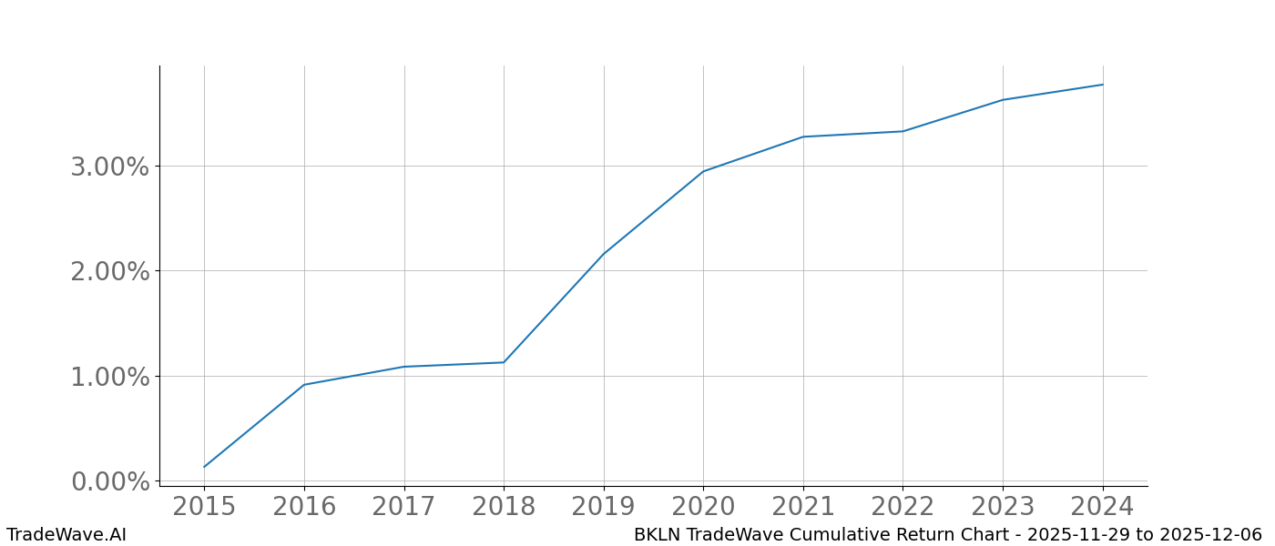 Cumulative chart BKLN for date range: 2025-11-29 to 2025-12-06 - this chart shows the cumulative return of the TradeWave opportunity date range for BKLN when bought on 2025-11-29 and sold on 2025-12-06 - this percent chart shows the capital growth for the date range over the past 10 years 