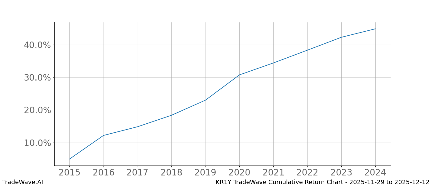 Cumulative chart KR1Y for date range: 2025-11-29 to 2025-12-12 - this chart shows the cumulative return of the TradeWave opportunity date range for KR1Y when bought on 2025-11-29 and sold on 2025-12-12 - this percent chart shows the capital growth for the date range over the past 10 years 