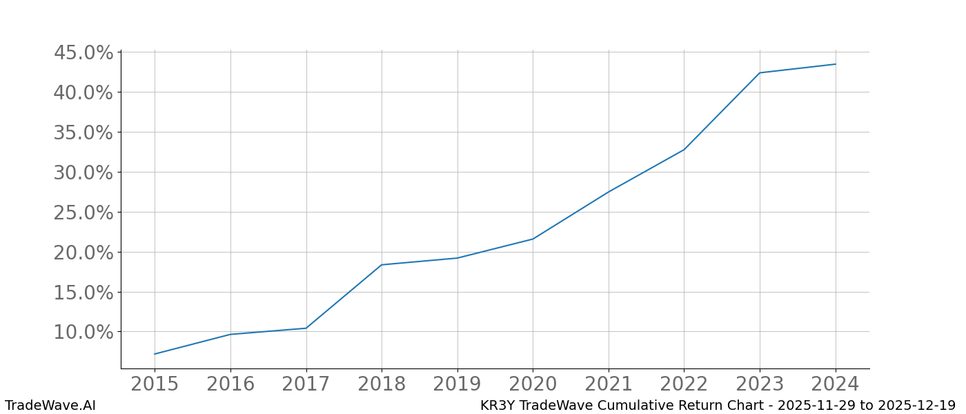 Cumulative chart KR3Y for date range: 2025-11-29 to 2025-12-19 - this chart shows the cumulative return of the TradeWave opportunity date range for KR3Y when bought on 2025-11-29 and sold on 2025-12-19 - this percent chart shows the capital growth for the date range over the past 10 years 