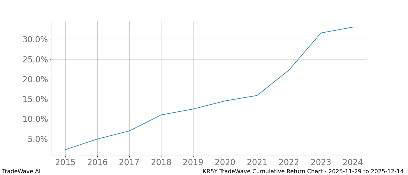 Cumulative chart KR5Y for date range: 2025-11-29 to 2025-12-14 - this chart shows the cumulative return of the TradeWave opportunity date range for KR5Y when bought on 2025-11-29 and sold on 2025-12-14 - this percent chart shows the capital growth for the date range over the past 10 years 