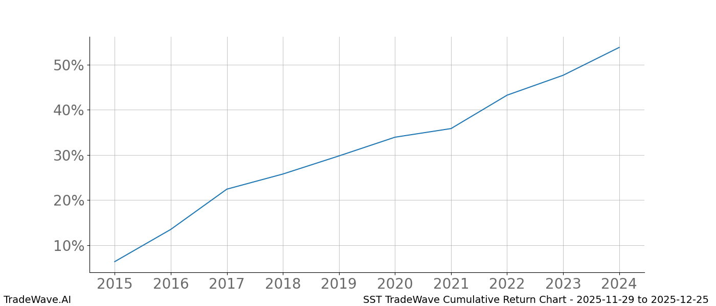 Cumulative chart SST for date range: 2025-11-29 to 2025-12-25 - this chart shows the cumulative return of the TradeWave opportunity date range for SST when bought on 2025-11-29 and sold on 2025-12-25 - this percent chart shows the capital growth for the date range over the past 10 years