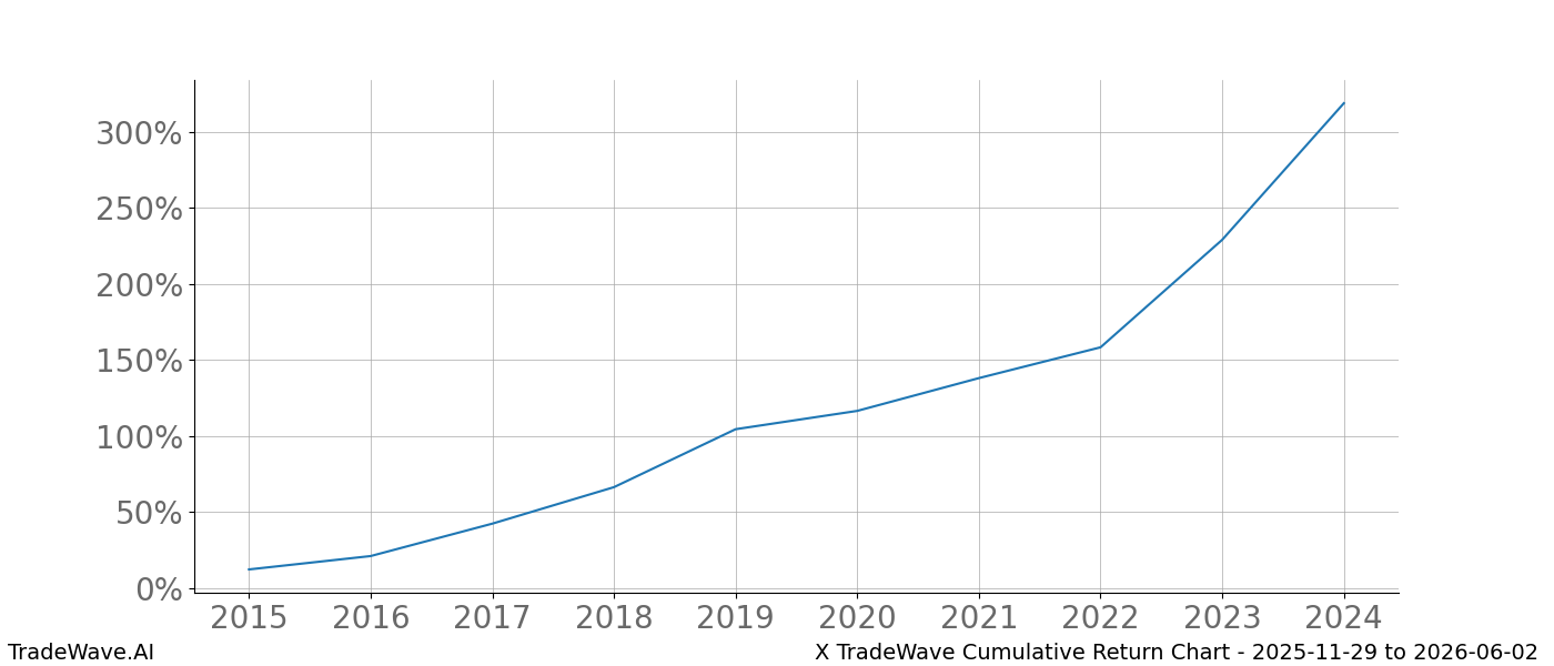 Cumulative chart X for date range: 2025-11-29 to 2026-06-02 - this chart shows the cumulative return of the TradeWave opportunity date range for X when bought on 2025-11-29 and sold on 2026-06-02 - this percent chart shows the capital growth for the date range over the past 10 years 