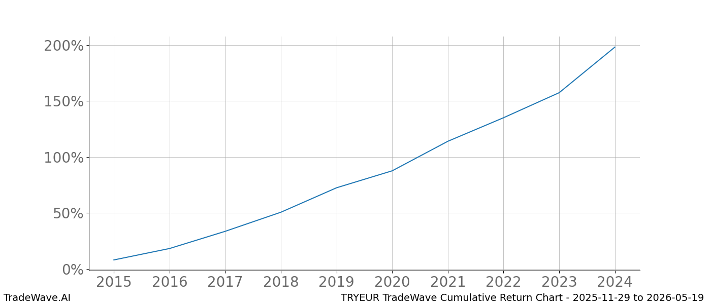 Cumulative chart TRYEUR for date range: 2025-11-29 to 2026-05-19 - this chart shows the cumulative return of the TradeWave opportunity date range for TRYEUR when bought on 2025-11-29 and sold on 2026-05-19 - this percent chart shows the capital growth for the date range over the past 10 years 