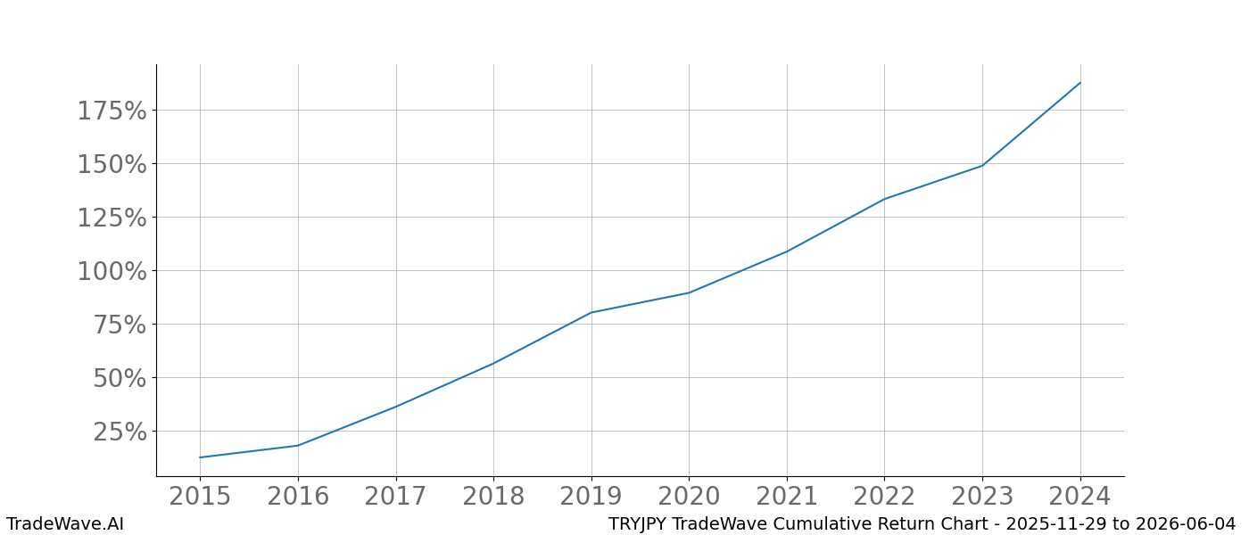 Cumulative chart TRYJPY for date range: 2025-11-29 to 2026-06-04 - this chart shows the cumulative return of the TradeWave opportunity date range for TRYJPY when bought on 2025-11-29 and sold on 2026-06-04 - this percent chart shows the capital growth for the date range over the past 10 years