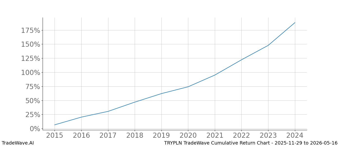 Cumulative chart TRYPLN for date range: 2025-11-29 to 2026-05-16 - this chart shows the cumulative return of the TradeWave opportunity date range for TRYPLN when bought on 2025-11-29 and sold on 2026-05-16 - this percent chart shows the capital growth for the date range over the past 10 years