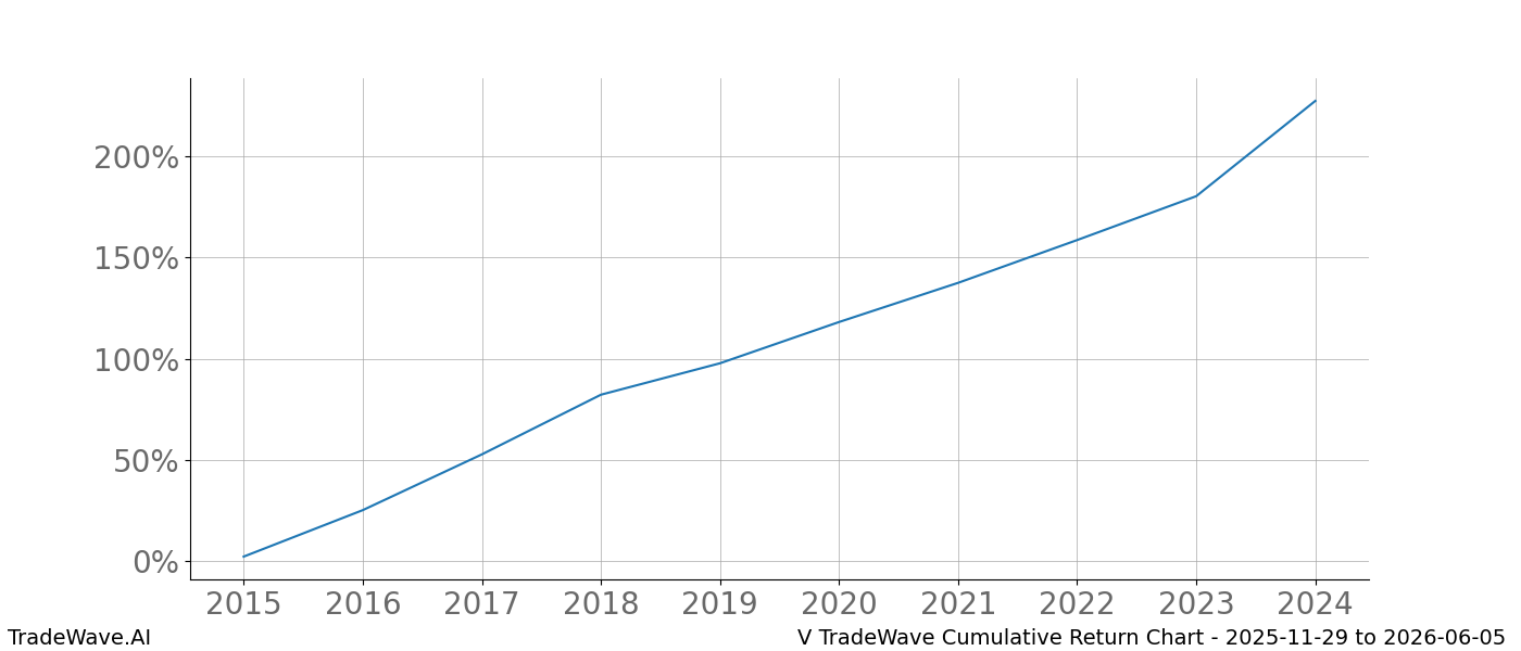 Cumulative chart V for date range: 2025-11-29 to 2026-06-05 - this chart shows the cumulative return of the TradeWave opportunity date range for V when bought on 2025-11-29 and sold on 2026-06-05 - this percent chart shows the capital growth for the date range over the past 10 years 