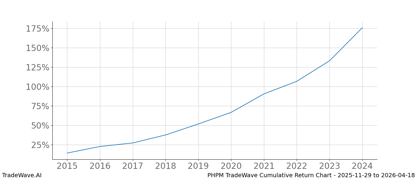 Cumulative chart PHPM for date range: 2025-11-29 to 2026-04-18 - this chart shows the cumulative return of the TradeWave opportunity date range for PHPM when bought on 2025-11-29 and sold on 2026-04-18 - this percent chart shows the capital growth for the date range over the past 10 years 