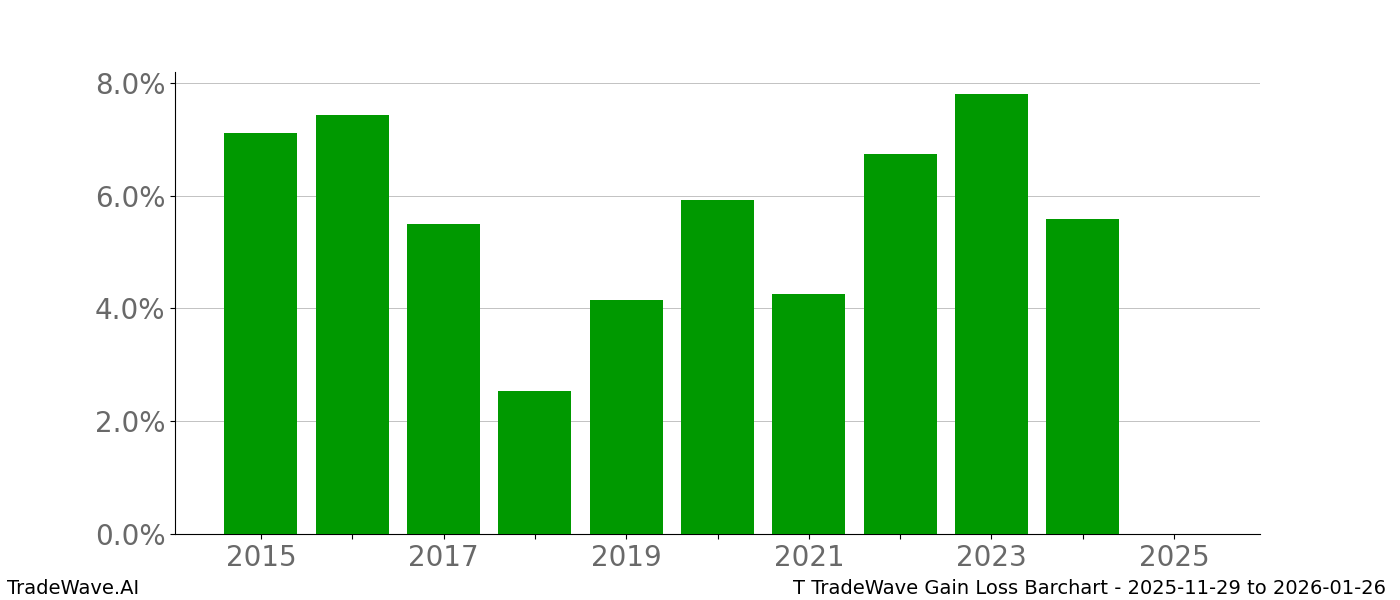Gain/Loss barchart T for date range: 2025-11-29 to 2026-01-26 - this chart shows the gain/loss of the TradeWave opportunity for T buying on 2025-11-29 and selling it on 2026-01-26 - this barchart is showing 10 years of history
