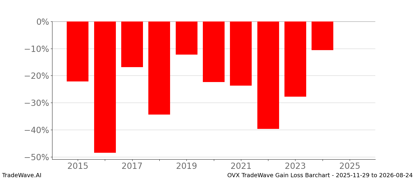 Gain/Loss barchart OVX for date range: 2025-11-29 to 2026-08-24 - this chart shows the gain/loss of the TradeWave opportunity for OVX buying on 2025-11-29 and selling it on 2026-08-24 - this barchart is showing 10 years of history