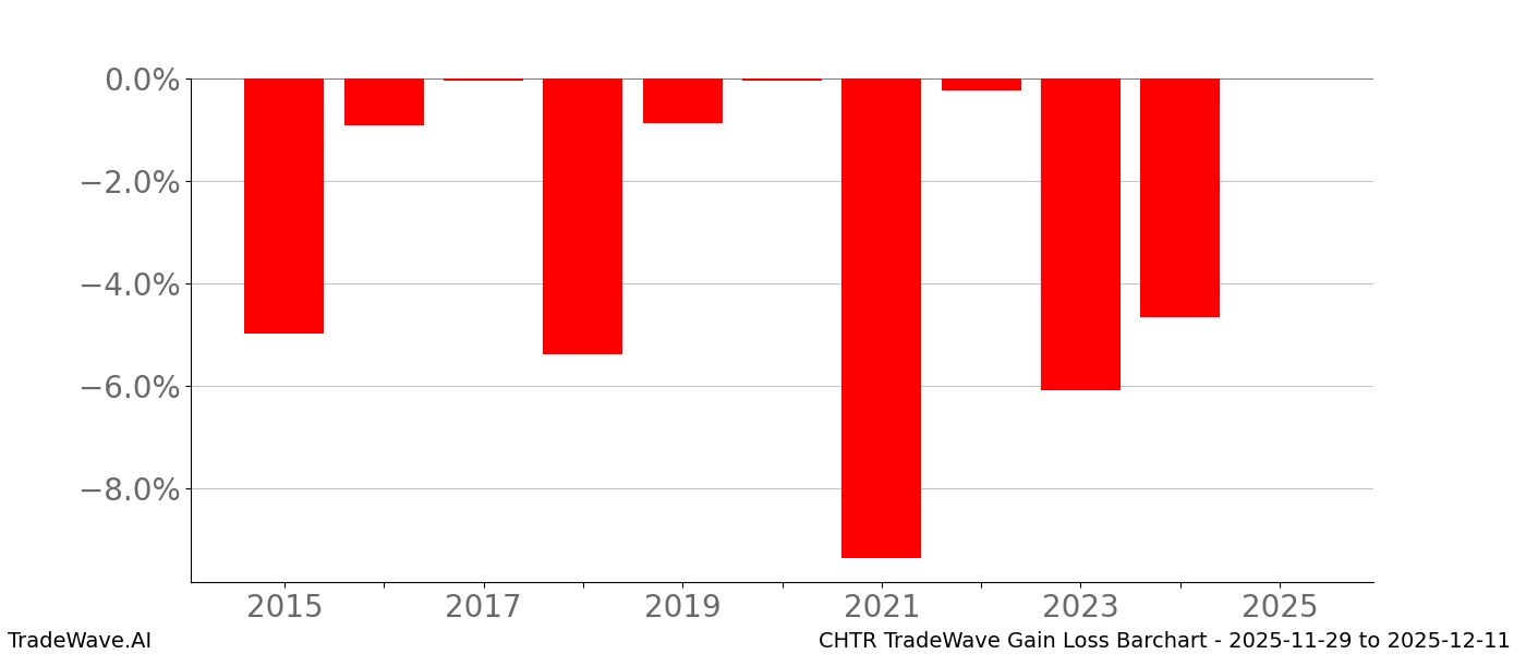 Gain/Loss barchart CHTR for date range: 2025-11-29 to 2025-12-11 - this chart shows the gain/loss of the TradeWave opportunity for CHTR buying on 2025-11-29 and selling it on 2025-12-11 - this barchart is showing 10 years of history