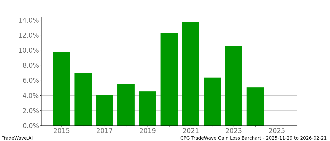Gain/Loss barchart CPG for date range: 2025-11-29 to 2026-02-21 - this chart shows the gain/loss of the TradeWave opportunity for CPG buying on 2025-11-29 and selling it on 2026-02-21 - this barchart is showing 10 years of history