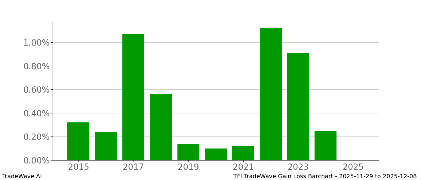 Gain/Loss barchart TFI for date range: 2025-11-29 to 2025-12-08 - this chart shows the gain/loss of the TradeWave opportunity for TFI buying on 2025-11-29 and selling it on 2025-12-08 - this barchart is showing 10 years of history