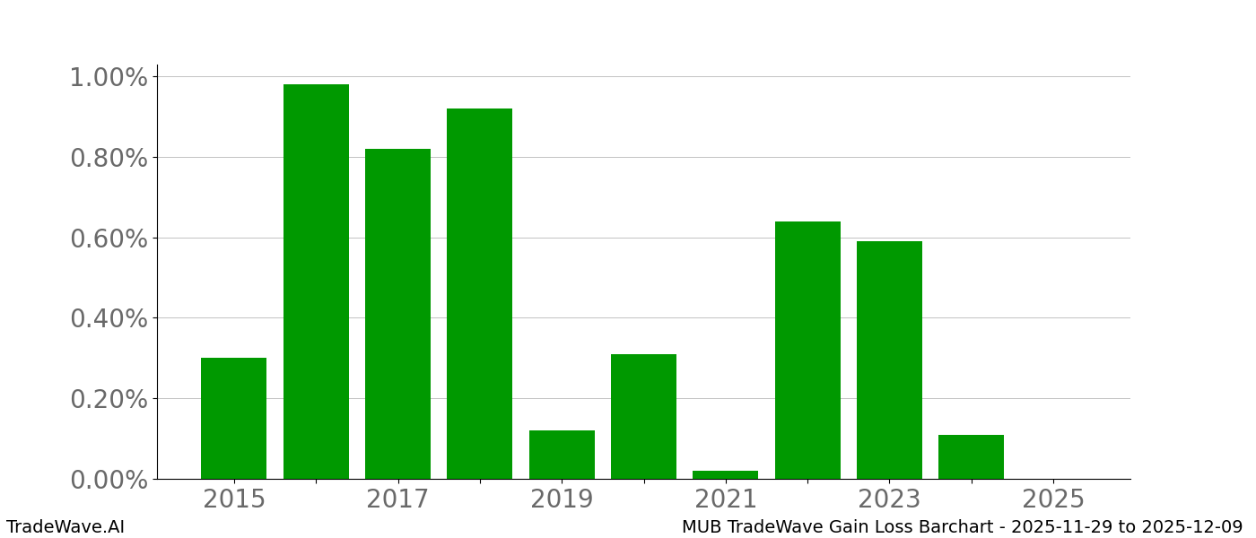 Gain/Loss barchart MUB for date range: 2025-11-29 to 2025-12-09 - this chart shows the gain/loss of the TradeWave opportunity for MUB buying on 2025-11-29 and selling it on 2025-12-09 - this barchart is showing 10 years of history