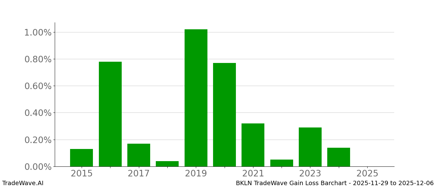 Gain/Loss barchart BKLN for date range: 2025-11-29 to 2025-12-06 - this chart shows the gain/loss of the TradeWave opportunity for BKLN buying on 2025-11-29 and selling it on 2025-12-06 - this barchart is showing 10 years of history