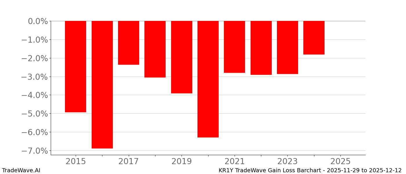 Gain/Loss barchart KR1Y for date range: 2025-11-29 to 2025-12-12 - this chart shows the gain/loss of the TradeWave opportunity for KR1Y buying on 2025-11-29 and selling it on 2025-12-12 - this barchart is showing 10 years of history