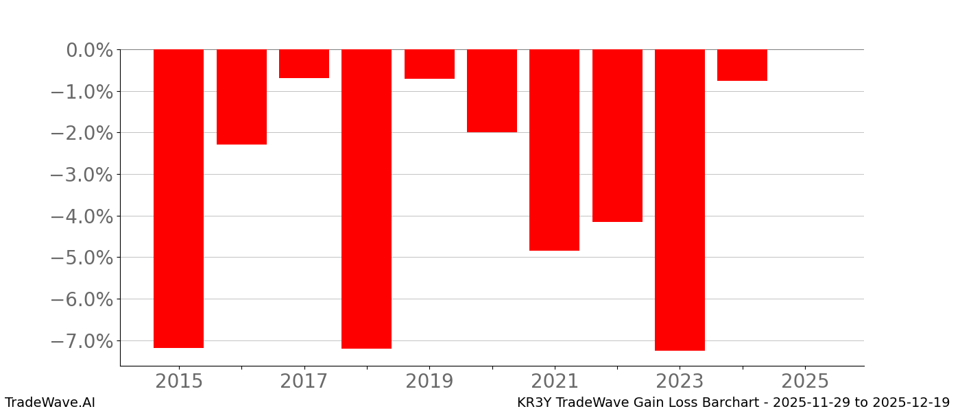 Gain/Loss barchart KR3Y for date range: 2025-11-29 to 2025-12-19 - this chart shows the gain/loss of the TradeWave opportunity for KR3Y buying on 2025-11-29 and selling it on 2025-12-19 - this barchart is showing 10 years of history