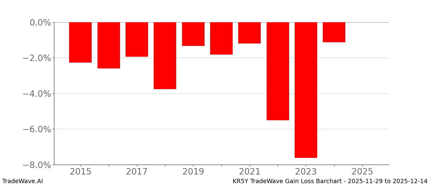 Gain/Loss barchart KR5Y for date range: 2025-11-29 to 2025-12-14 - this chart shows the gain/loss of the TradeWave opportunity for KR5Y buying on 2025-11-29 and selling it on 2025-12-14 - this barchart is showing 10 years of history