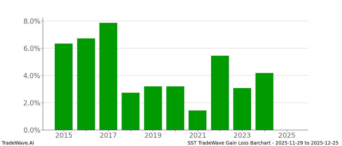 Gain/Loss barchart SST for date range: 2025-11-29 to 2025-12-25 - this chart shows the gain/loss of the TradeWave opportunity for SST buying on 2025-11-29 and selling it on 2025-12-25 - this barchart is showing 10 years of history