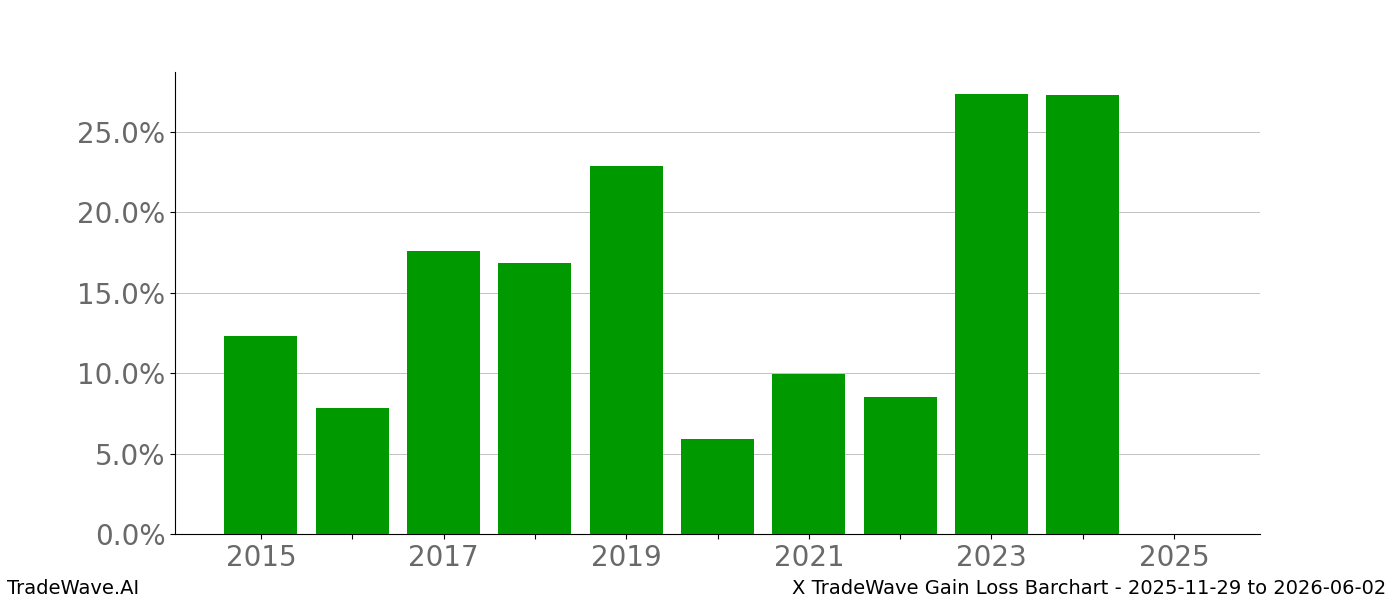 Gain/Loss barchart X for date range: 2025-11-29 to 2026-06-02 - this chart shows the gain/loss of the TradeWave opportunity for X buying on 2025-11-29 and selling it on 2026-06-02 - this barchart is showing 10 years of history
