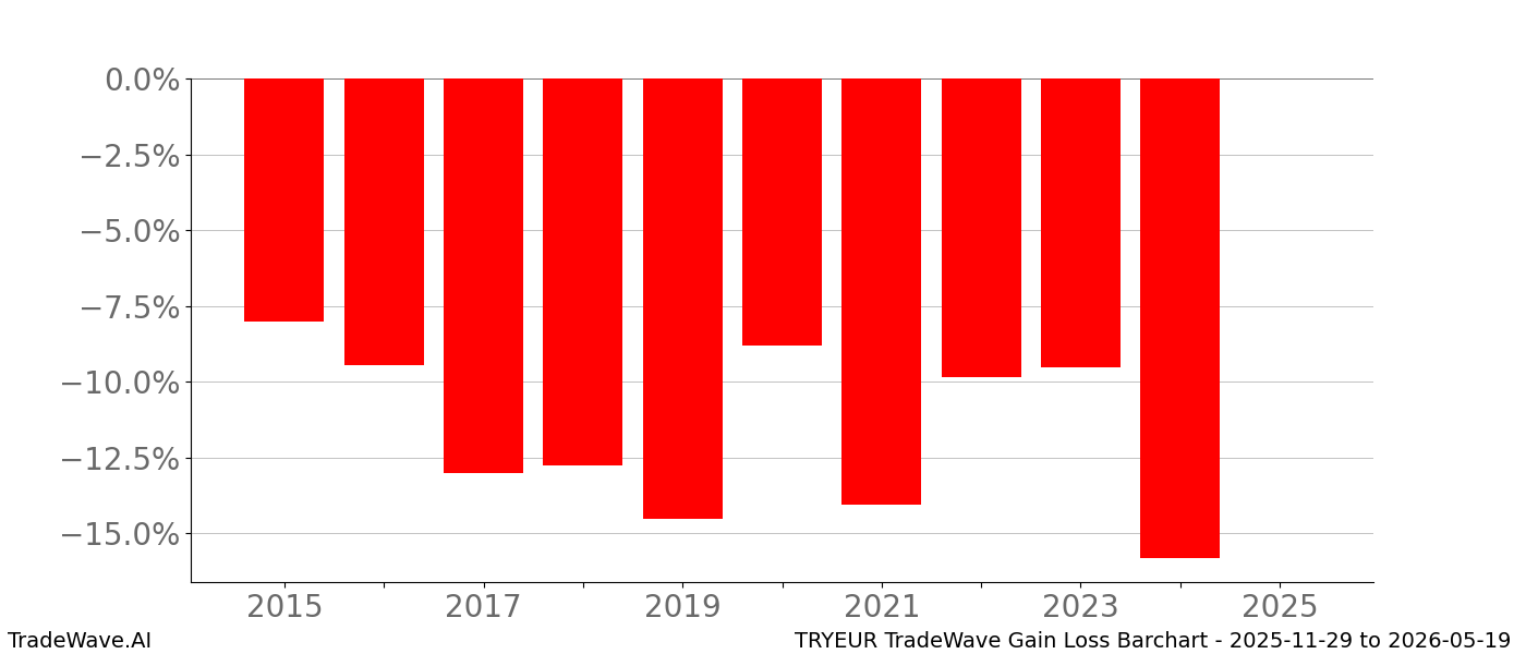 Gain/Loss barchart TRYEUR for date range: 2025-11-29 to 2026-05-19 - this chart shows the gain/loss of the TradeWave opportunity for TRYEUR buying on 2025-11-29 and selling it on 2026-05-19 - this barchart is showing 10 years of history