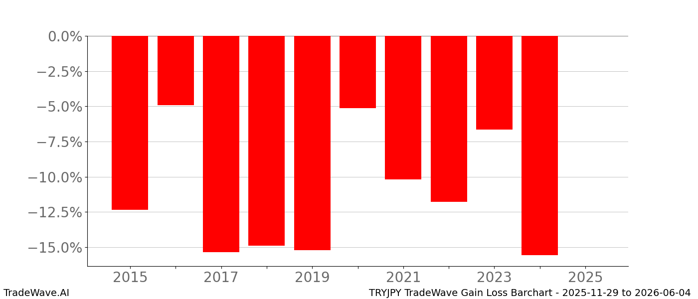 Gain/Loss barchart TRYJPY for date range: 2025-11-29 to 2026-06-04 - this chart shows the gain/loss of the TradeWave opportunity for TRYJPY buying on 2025-11-29 and selling it on 2026-06-04 - this barchart is showing 10 years of history
