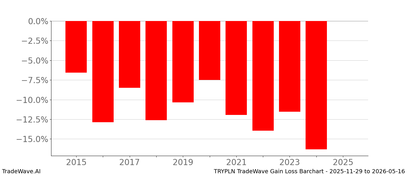 Gain/Loss barchart TRYPLN for date range: 2025-11-29 to 2026-05-16 - this chart shows the gain/loss of the TradeWave opportunity for TRYPLN buying on 2025-11-29 and selling it on 2026-05-16 - this barchart is showing 10 years of history