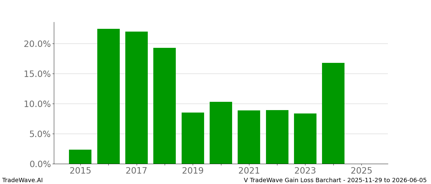 Gain/Loss barchart V for date range: 2025-11-29 to 2026-06-05 - this chart shows the gain/loss of the TradeWave opportunity for V buying on 2025-11-29 and selling it on 2026-06-05 - this barchart is showing 10 years of history