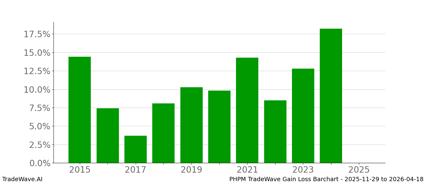 Gain/Loss barchart PHPM for date range: 2025-11-29 to 2026-04-18 - this chart shows the gain/loss of the TradeWave opportunity for PHPM buying on 2025-11-29 and selling it on 2026-04-18 - this barchart is showing 10 years of history