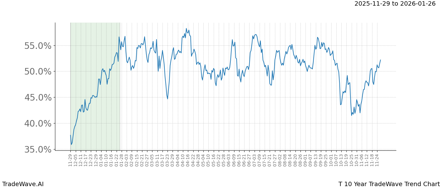 TradeWave Trend Chart T shows the average trend of the financial instrument over the past 10 years.  Sharp uptrends and downtrends signal a potential TradeWave opportunity