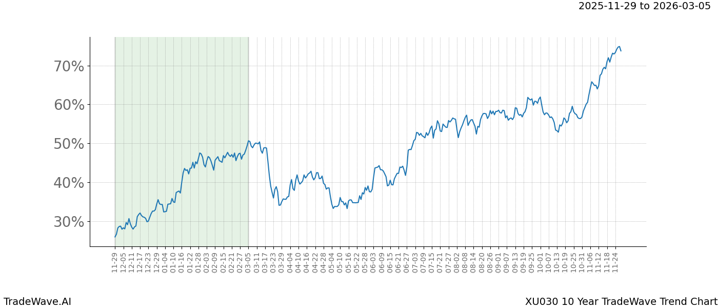 TradeWave Trend Chart XU030 shows the average trend of the financial instrument over the past 10 years.  Sharp uptrends and downtrends signal a potential TradeWave opportunity