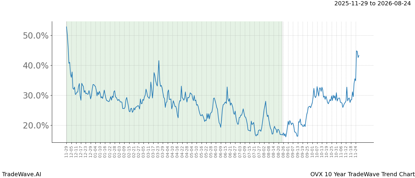 TradeWave Trend Chart OVX shows the average trend of the financial instrument over the past 10 years.  Sharp uptrends and downtrends signal a potential TradeWave opportunity