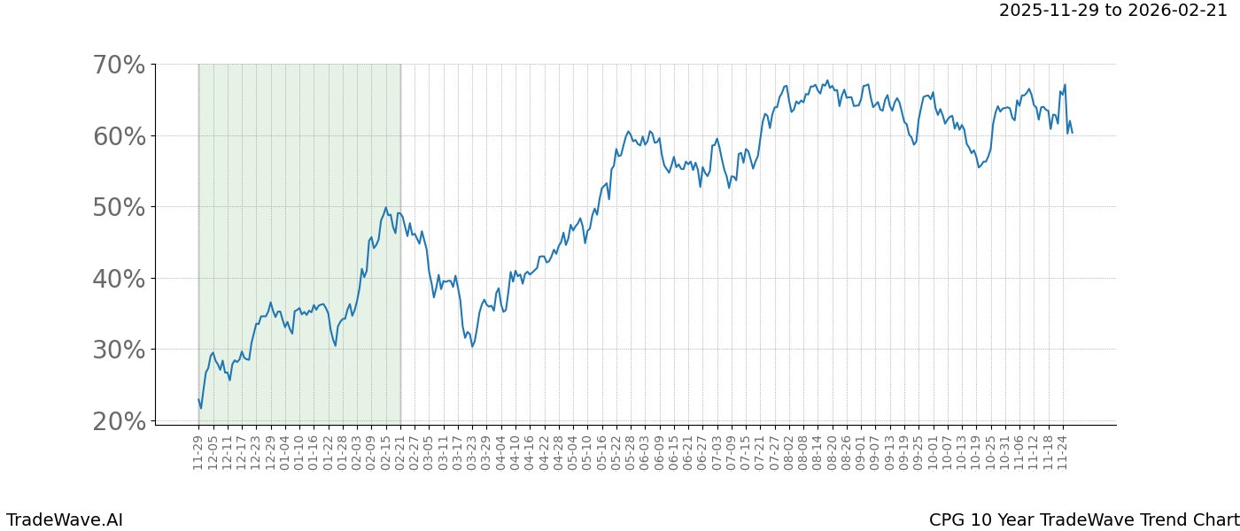 TradeWave Trend Chart CPG shows the average trend of the financial instrument over the past 10 years.  Sharp uptrends and downtrends signal a potential TradeWave opportunity