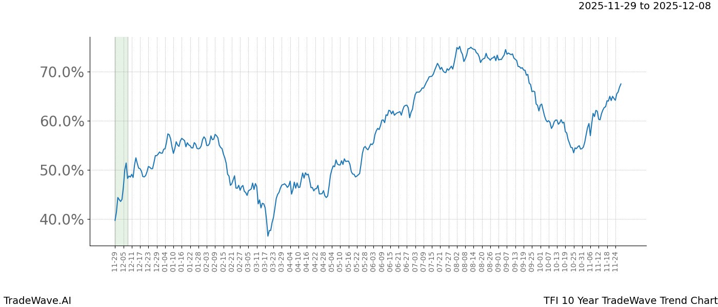 TradeWave Trend Chart TFI shows the average trend of the financial instrument over the past 10 years.  Sharp uptrends and downtrends signal a potential TradeWave opportunity