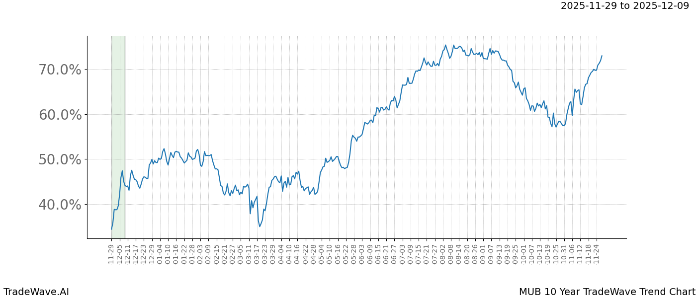 TradeWave Trend Chart MUB shows the average trend of the financial instrument over the past 10 years.  Sharp uptrends and downtrends signal a potential TradeWave opportunity