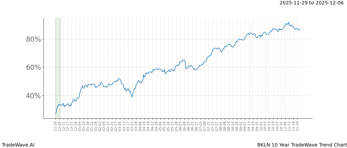 TradeWave Trend Chart BKLN shows the average trend of the financial instrument over the past 10 years.  Sharp uptrends and downtrends signal a potential TradeWave opportunity