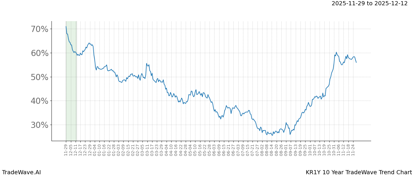 TradeWave Trend Chart KR1Y shows the average trend of the financial instrument over the past 10 years.  Sharp uptrends and downtrends signal a potential TradeWave opportunity