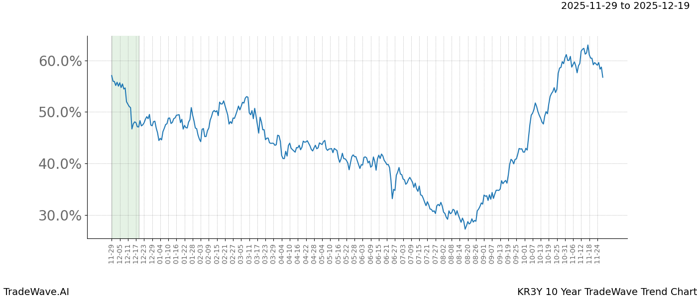 TradeWave Trend Chart KR3Y shows the average trend of the financial instrument over the past 10 years.  Sharp uptrends and downtrends signal a potential TradeWave opportunity