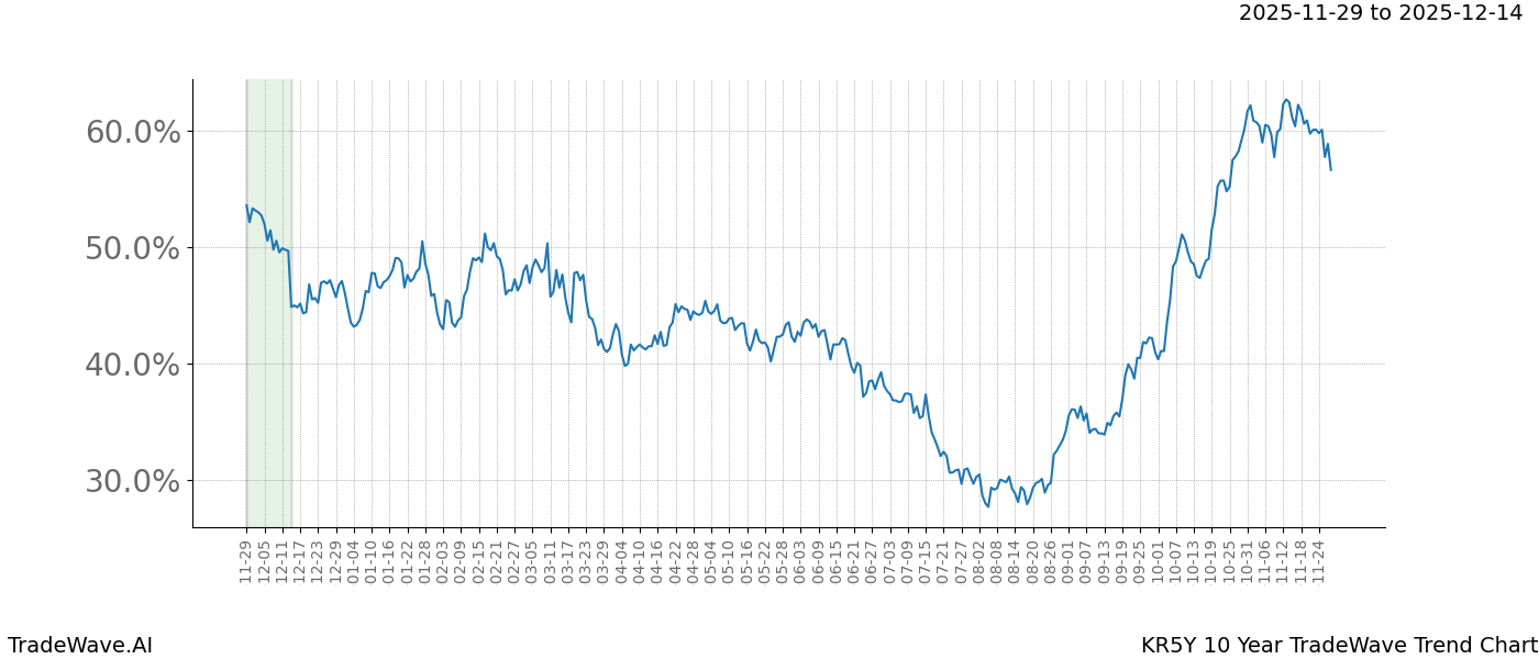 TradeWave Trend Chart KR5Y shows the average trend of the financial instrument over the past 10 years.  Sharp uptrends and downtrends signal a potential TradeWave opportunity