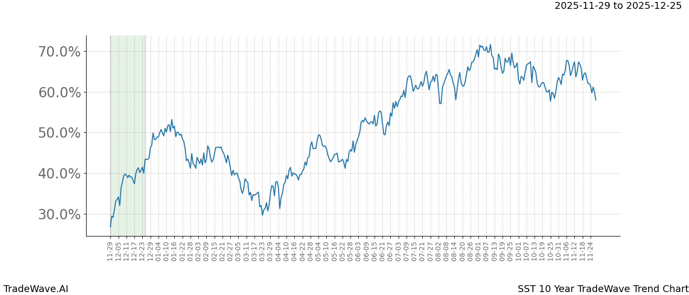 TradeWave Trend Chart SST shows the average trend of the financial instrument over the past 10 years. Sharp uptrends and downtrends signal a potential TradeWave opportunity