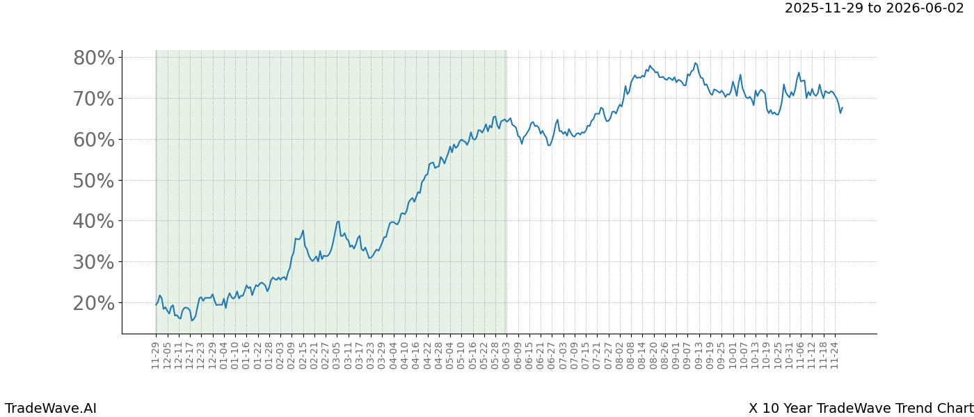 TradeWave Trend Chart X shows the average trend of the financial instrument over the past 10 years.  Sharp uptrends and downtrends signal a potential TradeWave opportunity