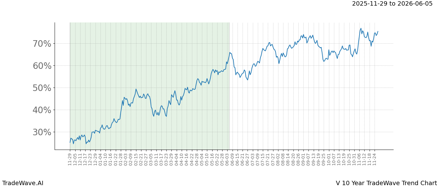 TradeWave Trend Chart V shows the average trend of the financial instrument over the past 10 years.  Sharp uptrends and downtrends signal a potential TradeWave opportunity