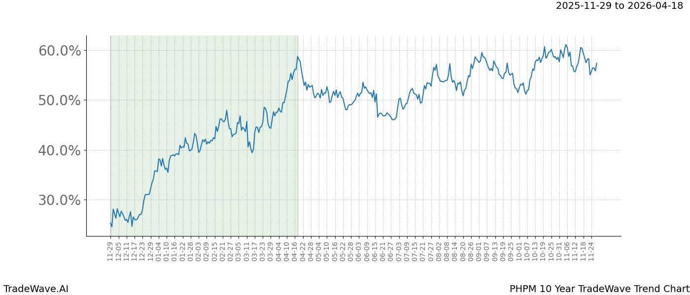 TradeWave Trend Chart PHPM shows the average trend of the financial instrument over the past 10 years.  Sharp uptrends and downtrends signal a potential TradeWave opportunity
