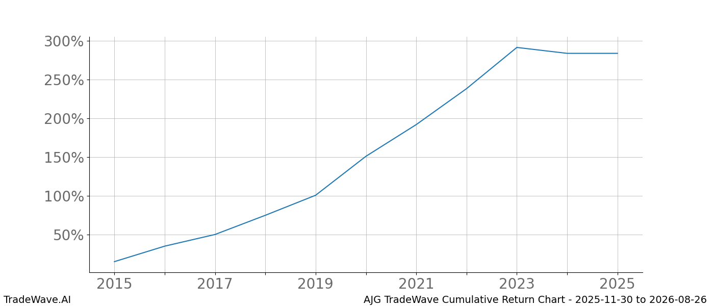 Cumulative chart AJG for date range: 2025-11-30 to 2026-08-26 - this chart shows the cumulative return of the TradeWave opportunity date range for AJG when bought on 2025-11-30 and sold on 2026-08-26 - this percent chart shows the capital growth for the date range over the past 10 years 