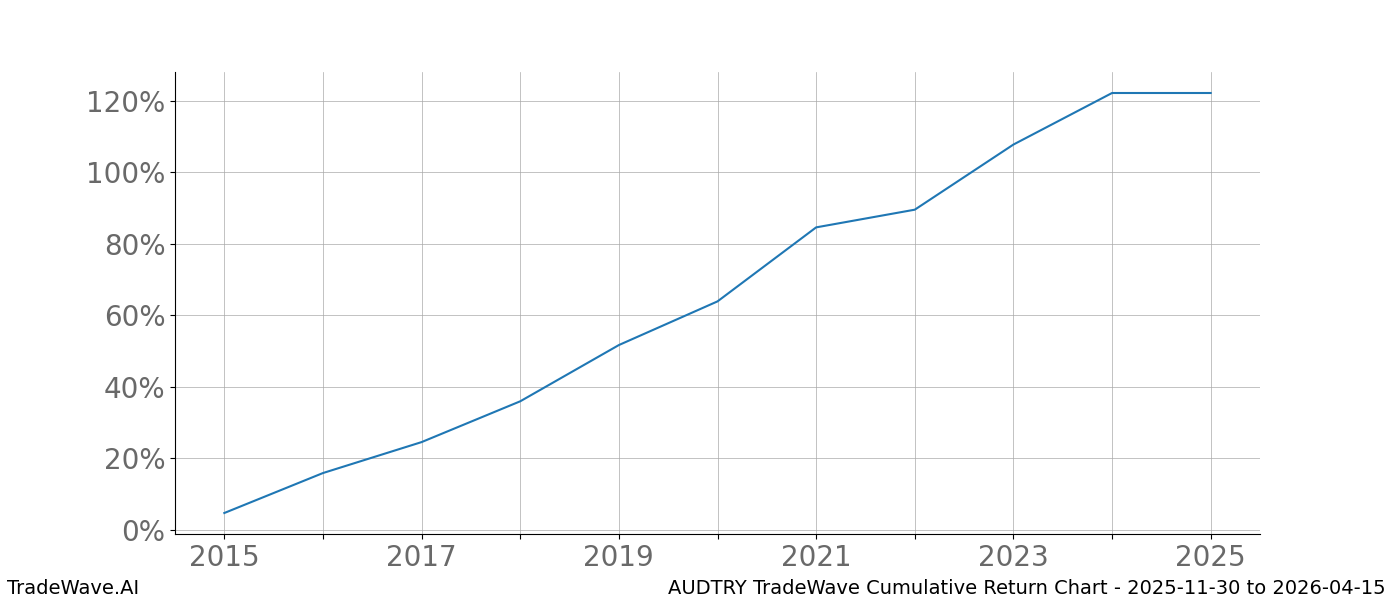 Cumulative chart AUDTRY for date range: 2025-11-30 to 2026-04-15 - this chart shows the cumulative return of the TradeWave opportunity date range for AUDTRY when bought on 2025-11-30 and sold on 2026-04-15 - this percent chart shows the capital growth for the date range over the past 10 years 