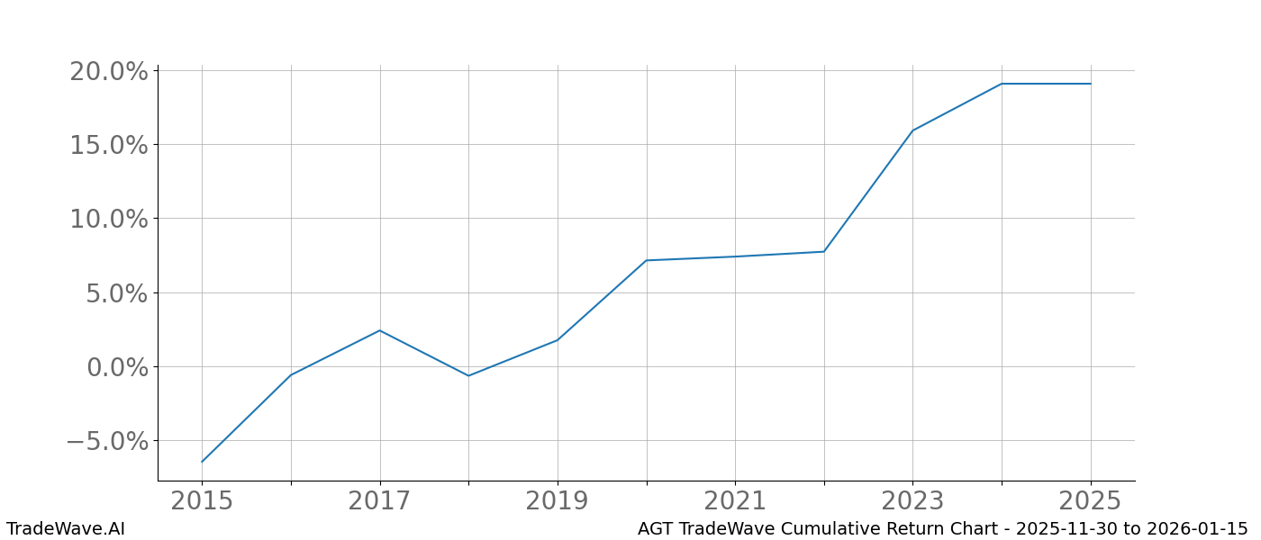 Cumulative chart AGT for date range: 2025-11-30 to 2026-01-15 - this chart shows the cumulative return of the TradeWave opportunity date range for AGT when bought on 2025-11-30 and sold on 2026-01-15 - this percent chart shows the capital growth for the date range over the past 10 years 